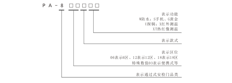 琚天下安檢門型號編制規則